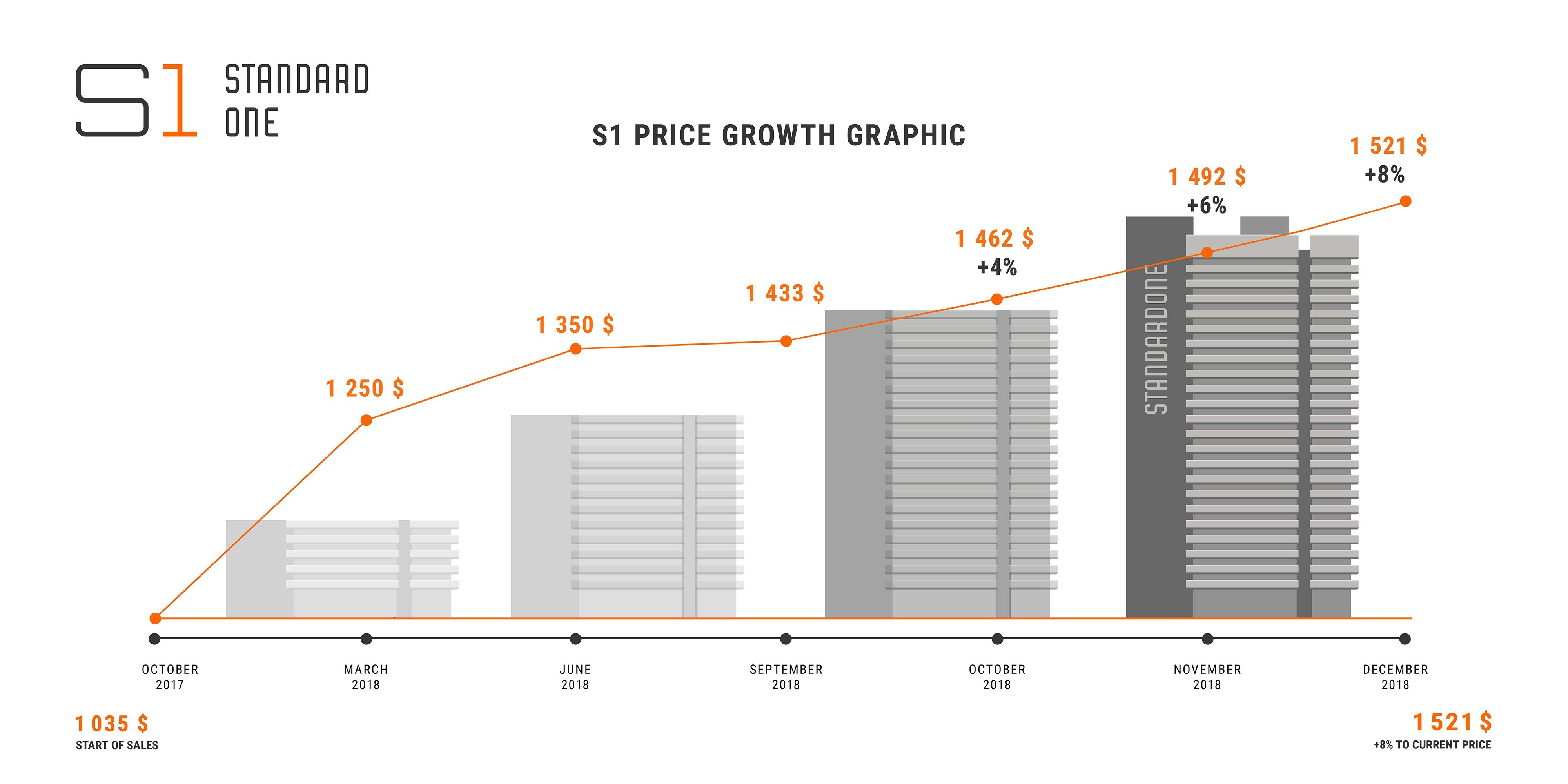 s1 price growth graphic