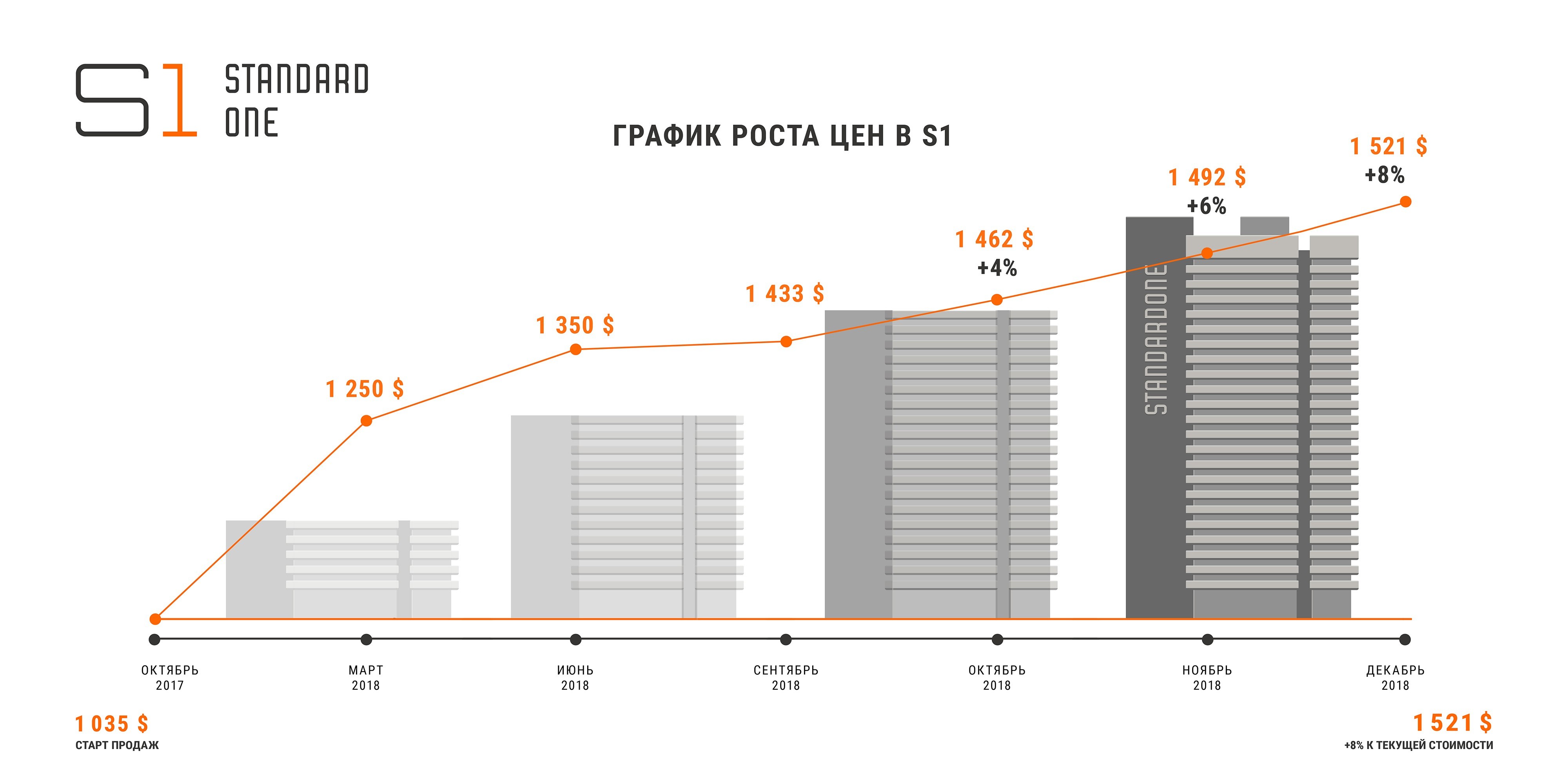 график роста цен